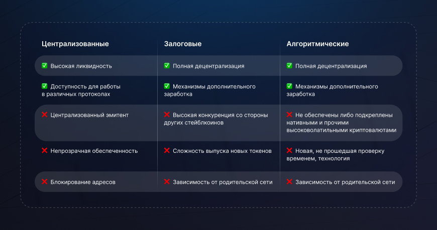 Плюсы и минусы разных видов стейблкоинов