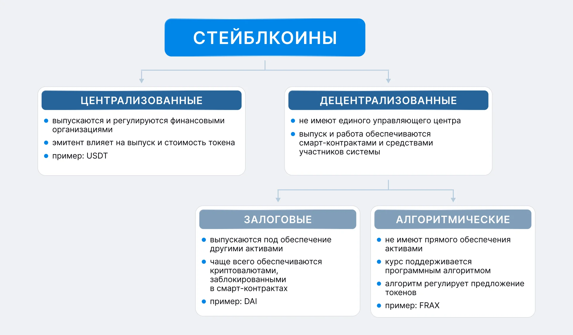 Виды стейблкоинов и их классификация