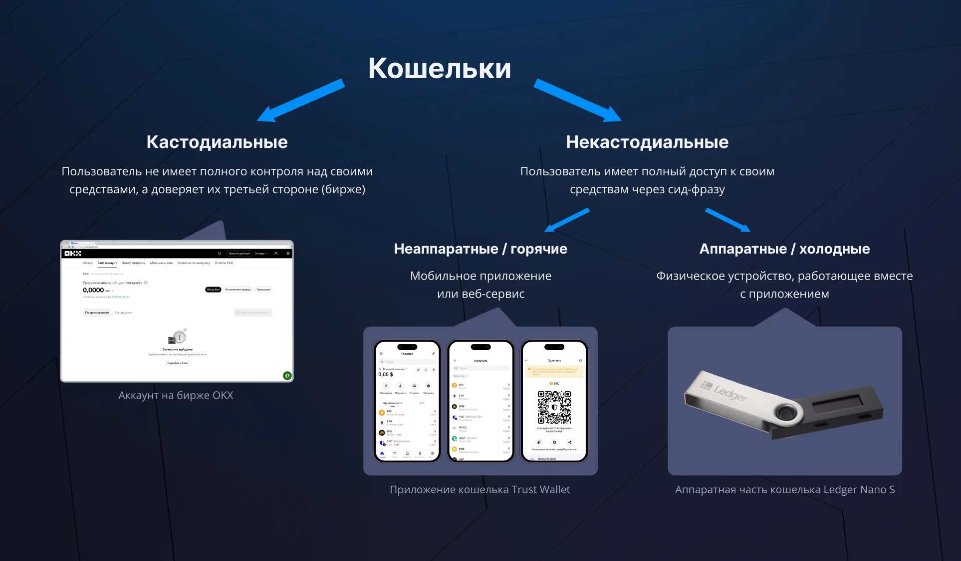Типы криптокошельков