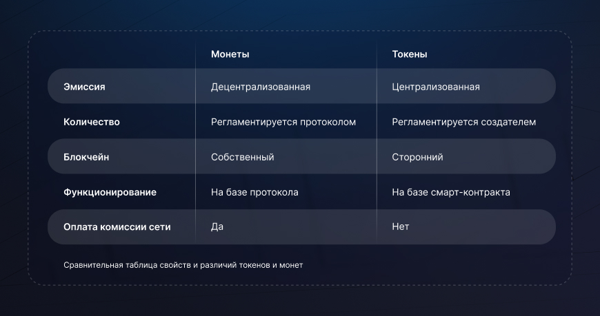 Сравнение монет и токенов