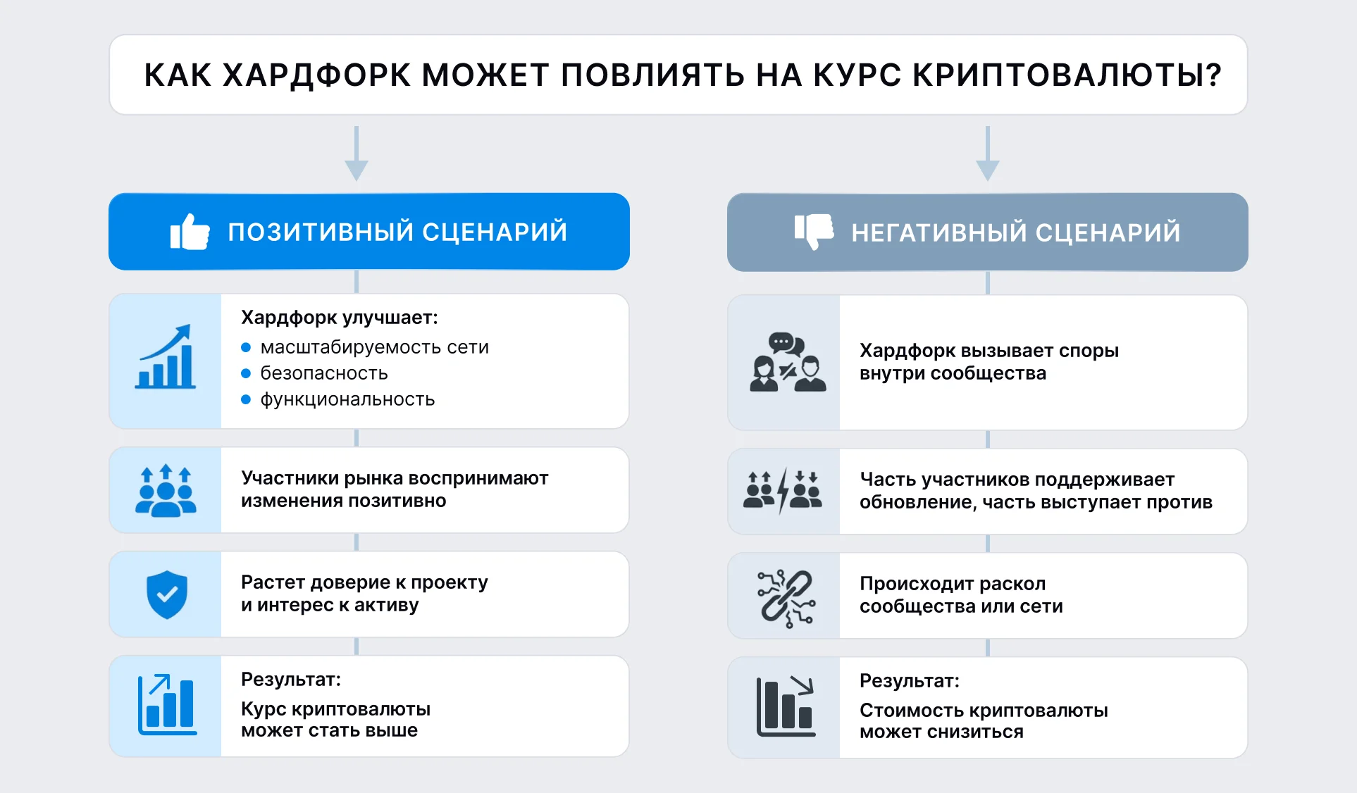 Влияние хардфорка на курс криптовалюты