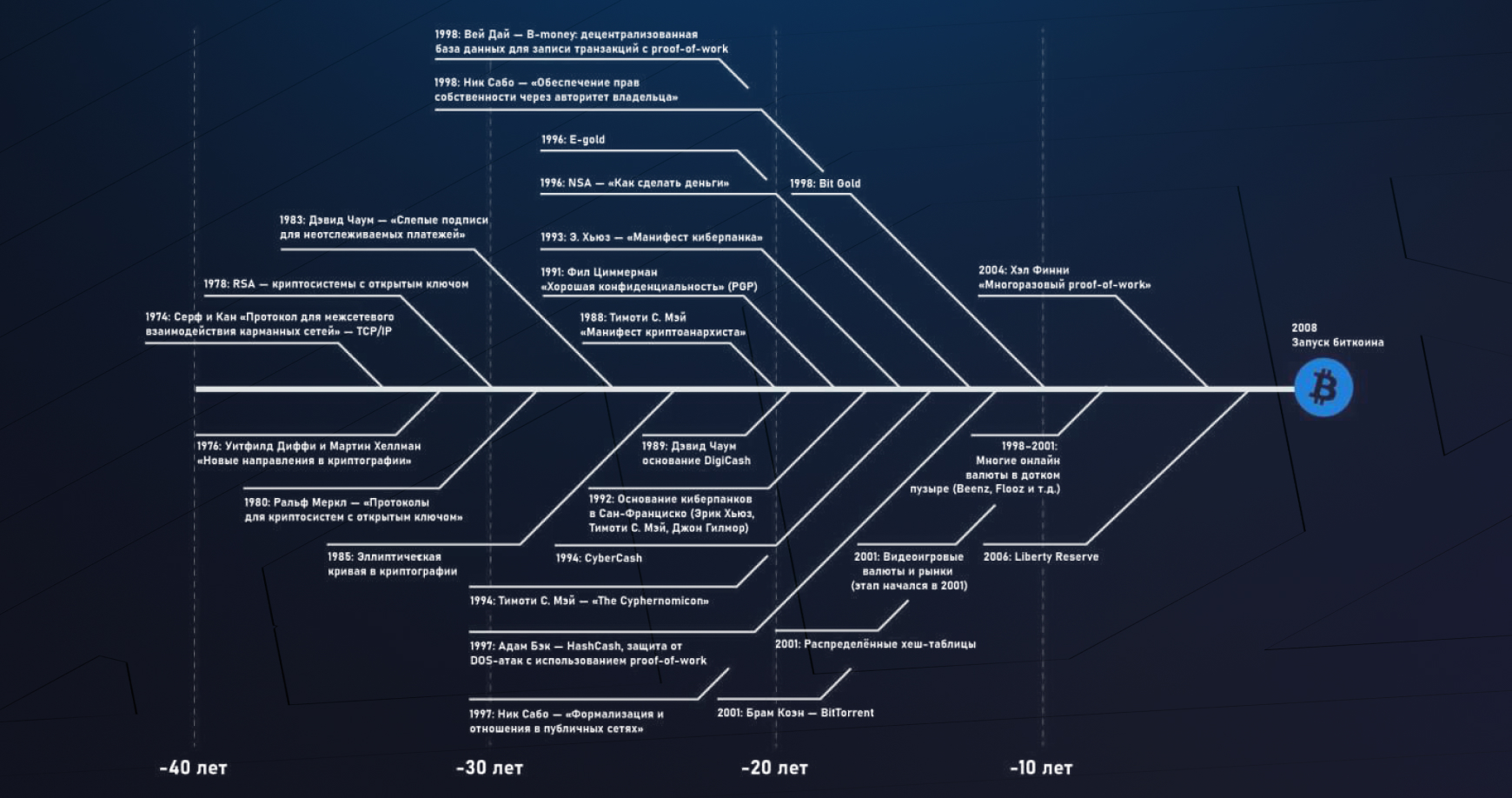 Биткоин появился не в 2009: его история началась намного раньше